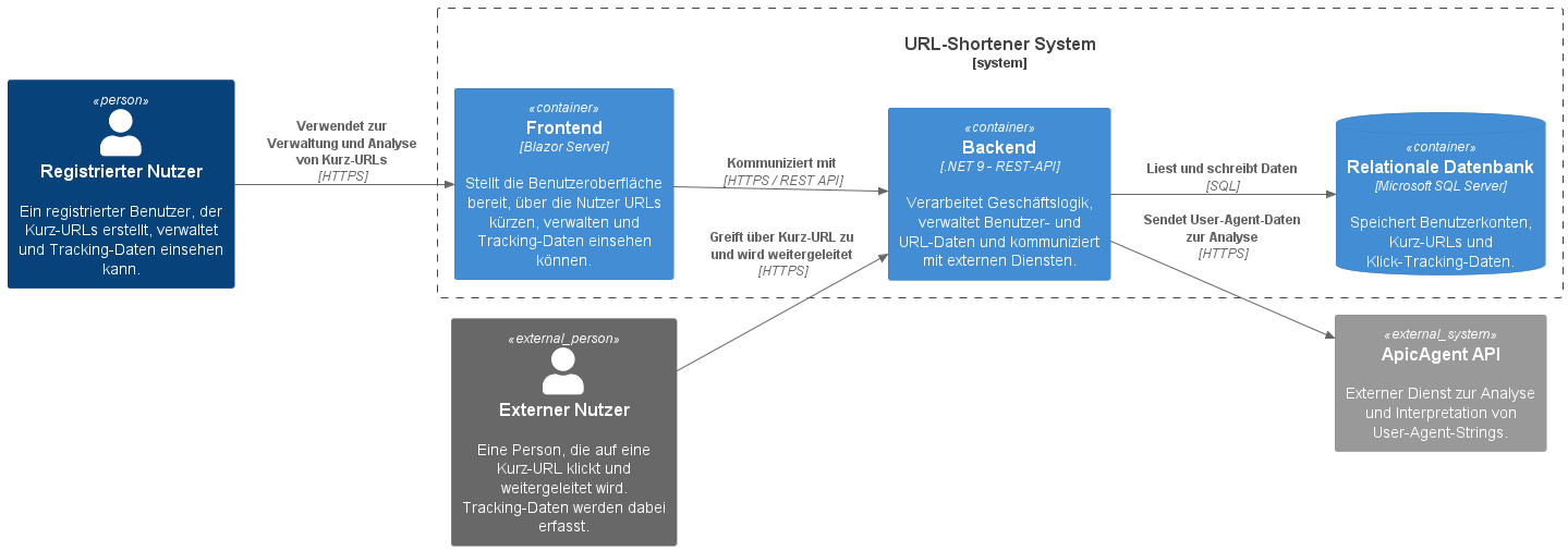 Containerdiagramm
