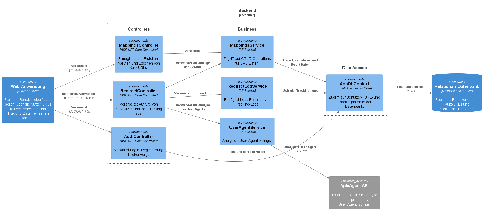 Komponentendiagramm Backend