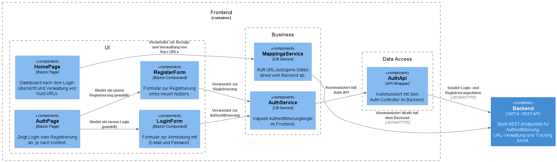 Komponentendiagramm Frontend