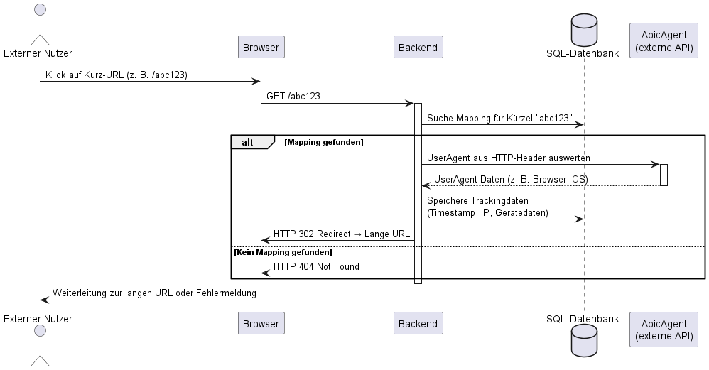 Sequenzdiagramm 2